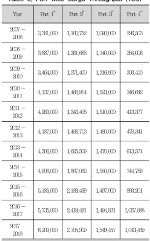 Table  2.  Comparison  of  Terminal  Facilities Description Port  1 * Port  2 * Port  3 * Port  4 *
