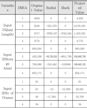 Table  12.  Radial  and  Slack  Movement(Input)