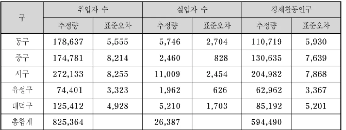 표  대전시  소지역  직접추정량과  추정오차  단위 명 구 취업자  수 실업자  수 경제활동인구 추정량 표준오차 추정량 표준오차 추정량 표준오차 동구 178,637  5,555      5,746    2,704    110,719    5,930    중구 174,781  8,214    2,460      828  130,635  7,639  서구 272,133  8,255  11,009  2,454  204,982  7,868  유성구   74,4
