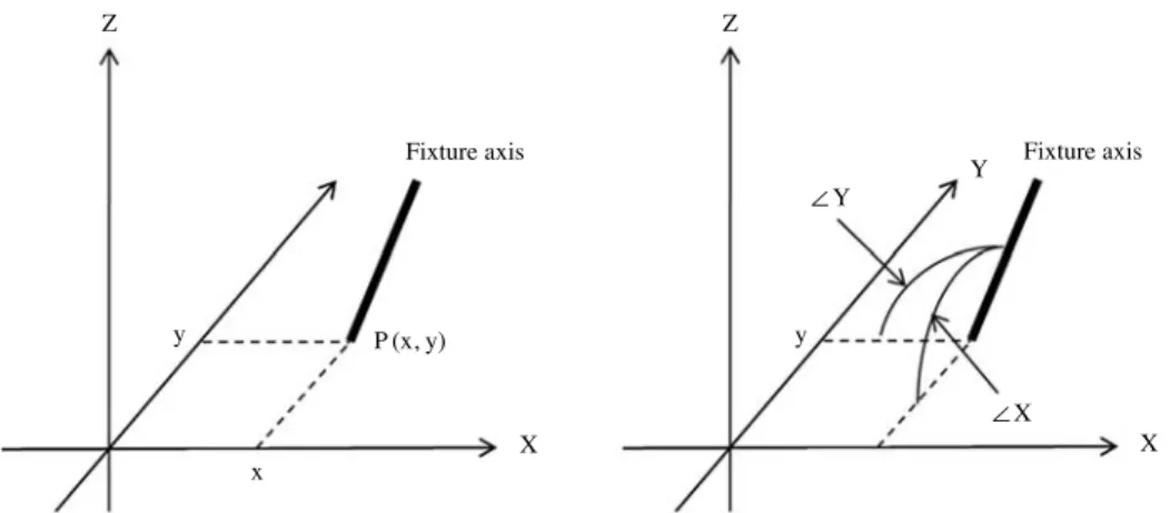 Fig. 5. At the insertion points P (x, y), ∠X (Xθ) and ∠Y (Yθ) are calculated automatically by the software.