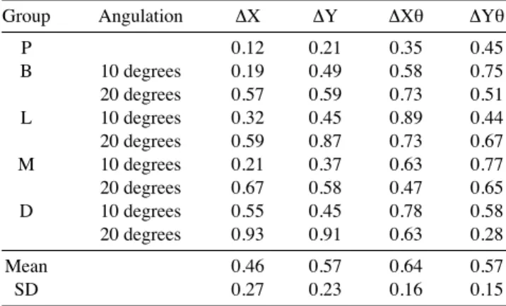 Table 1. Discrepancy of the insertion point in the X and Y coordi- coordi-nates and the angle for each group