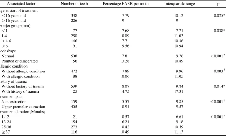 Table 3. Numbers, percentage of external apical root resorption (EARR) per tooth, and interquartile ranges in maxillary incisors in each group of variable factors and their significance levels