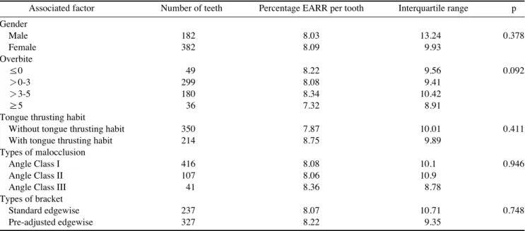 Table 4. Numbers, percentage of external apical root resorption (EARR) per tooth, and interquartile ranges in maxillary incisors in each group of variable factors
