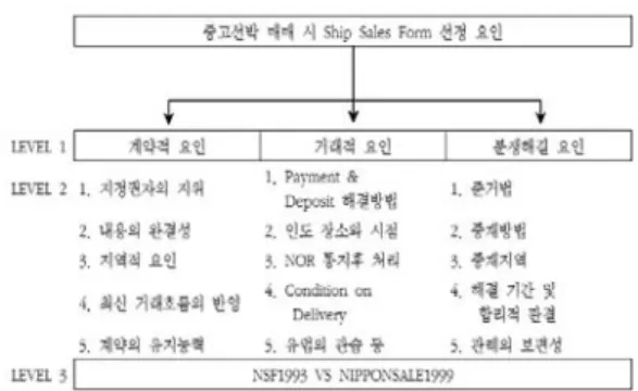 그림  1.  Ship  Sales  Form  선택을  위한  선정요인 