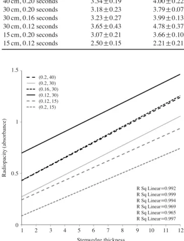 Table 2. Descriptive equations calculated for various distance/ex- distance/ex-posure time setups for aluminum step wedge