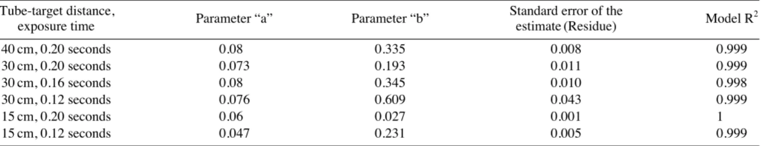 Table 3. Descriptive equations calculated for various distance/exposure time setups for using data from 2nd, 5th, and 8th steps of the aluminum stepwedge
