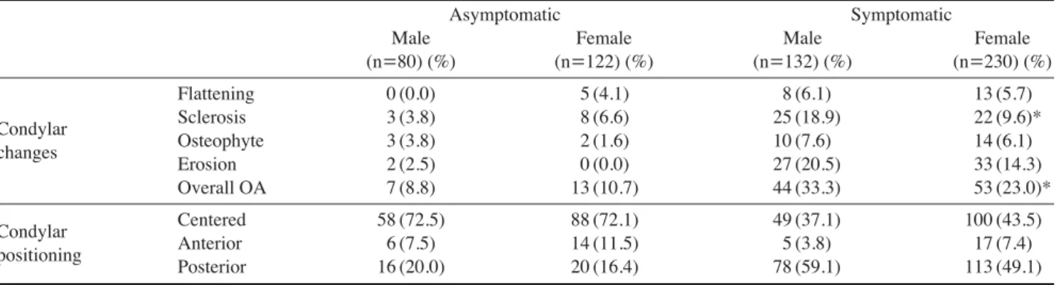 Table 2. Prevalence of osteoarthritic changes of TMJs and parasagittal positioning of the condyles by gender