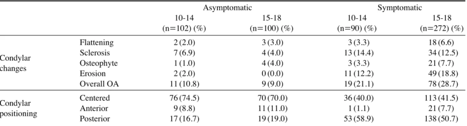 Table 3. Prevalence of osteoarthritic changes of TMJs and parasagittal positioning of the condyles by age group