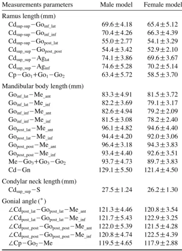 Table 2. Cephalometric measurement results from the male and female mean models