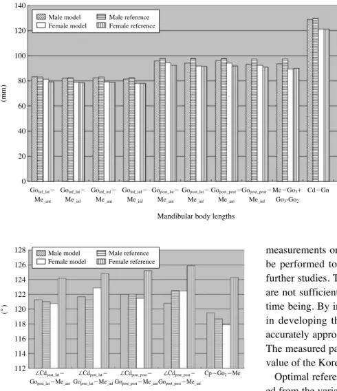 Fig. 8. Comparison of gonial angles from the developed models with Ahn et al 17 and Park et al