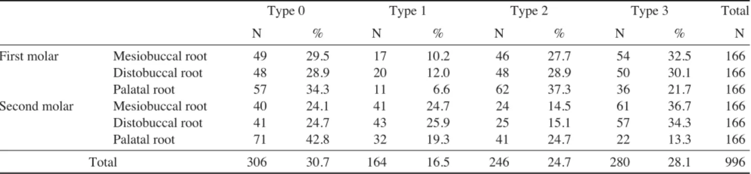 Table 1. The vertical relationship between each root of the maxillary molars and the sinus floor