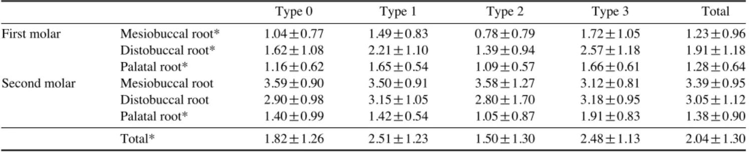 Table 5. Thickness of the bone between the roots of the maxillary molars and their respective cortical plate (unit: mm)