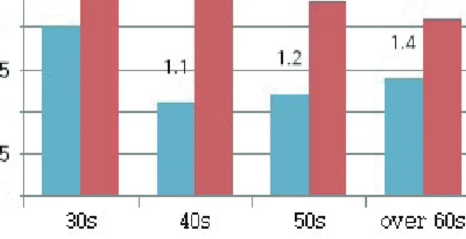 Fig.  2.  The comparison of Patient Hygiene Performance  (PHP)  Index  according  to  the  gender  of  the  toothbrushed  persons