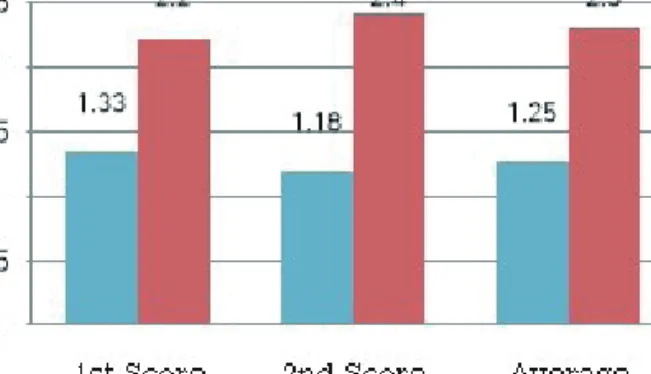 Fig.  3.  The comparison of Patient Hygiene Performance  (PHP) Index according the toothbrushed persons by Dental  Hygienists or Social Workers