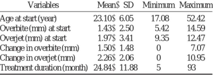 Table 1. Distribution of samples