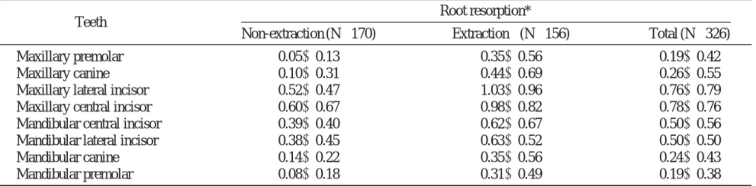 Table 5. Comparison of amount of root resorption between extraction and non-extraction groups
