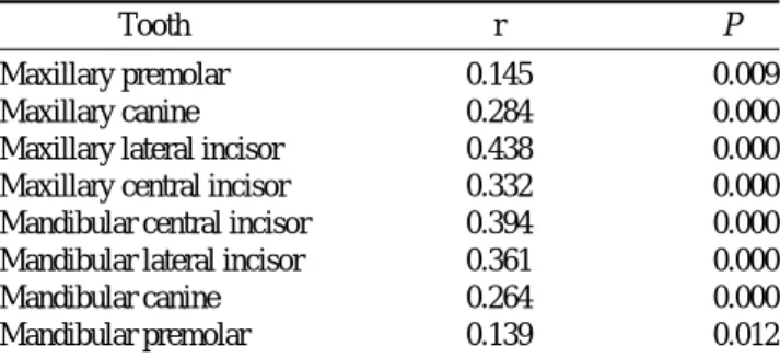 Table 6. Correlation between treatment duration and the amount of root resorption