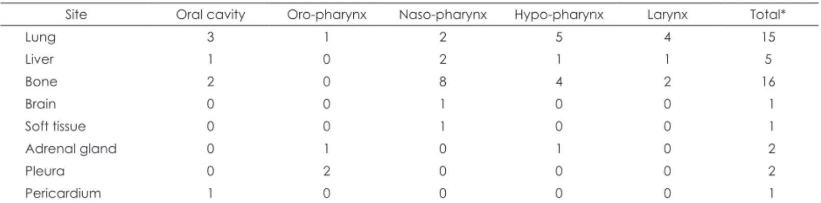 Table 2. Site of distant metastasis