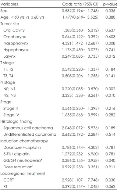 Table 3. Crude odds ratio for distant metastasis