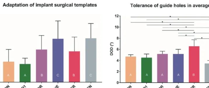 Fig. 14.  (왼쪽) 3D 프린터 종류로 제작된 서지컬 템플릿의 모델 내 적합 정도 차이 (오른쪽) 가이드홀의 공차 평균 차이
