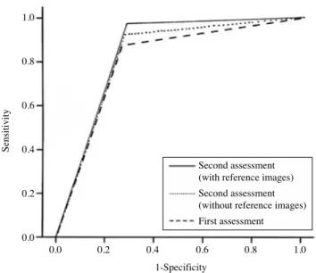 Table 2.  Area under ROC curve 