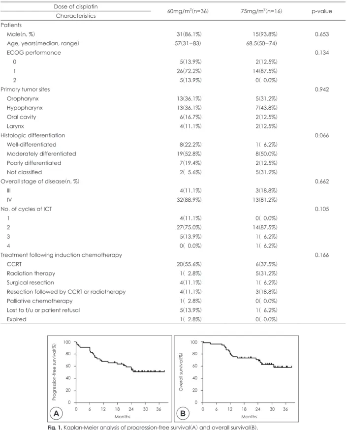 Table 2. Patients’ characteristics according to cisplatin dose Dose of cisplatin