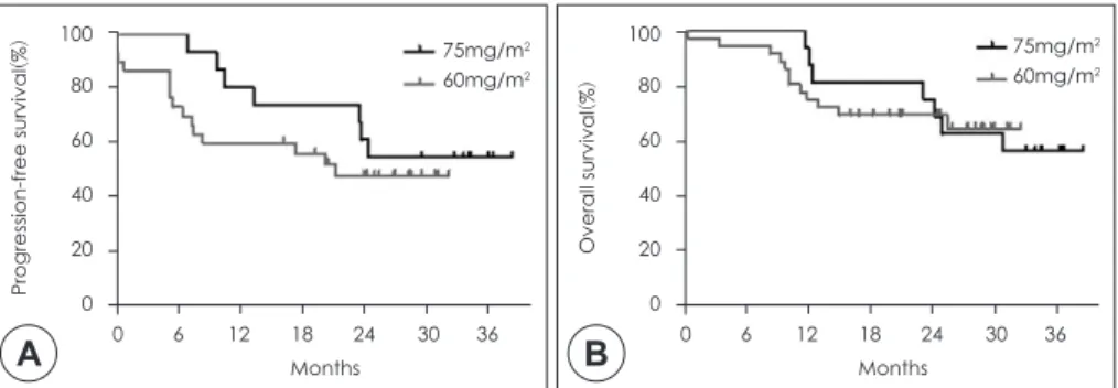 Fig. 2. Kaplan-Meier analysis of progression-free survival(A) and overall survival(B) by dose of cisplatin, 60mg/m 2  vs