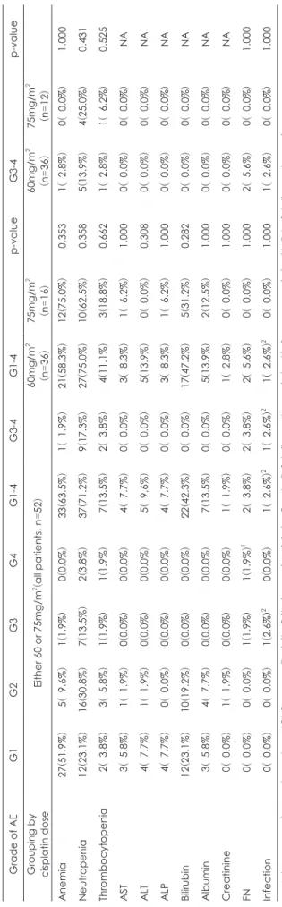 Table 3. Grades 1-4 drug-related adverse events during induction chemotherapy* Grade of AEG1G2G3G4G1-4G3-4G1-4p-valueG3-4p-value