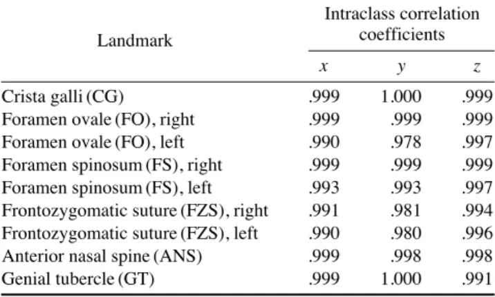Table 3 reveals that the reproducibility of landmark tracing was excellent according to ICC (r›.978), 10 and Table 4 shows that DCs and DFs at both jaws were  statis-tically different by paired t-test (P⁄.001)