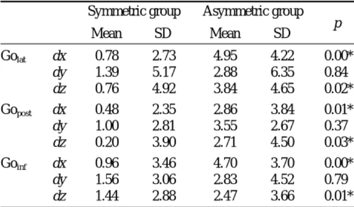 Table 3. The bilateral differences of the rectangular coordinates of each landmark (dx, dy, dz) according the groups (unit: mm)