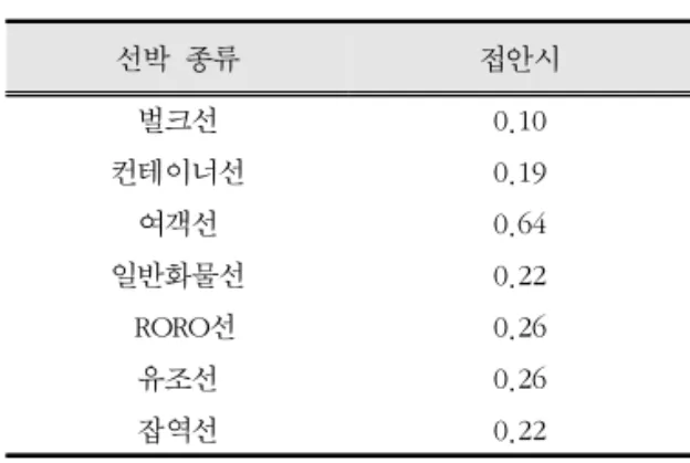표  4.  보조엔진의  부하계수