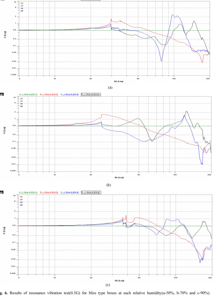 Fig. 6. Results of resonance vibration test(0.5G) for bliss type boxes at each relative humidity(a-50%, b-70% and c-90%).