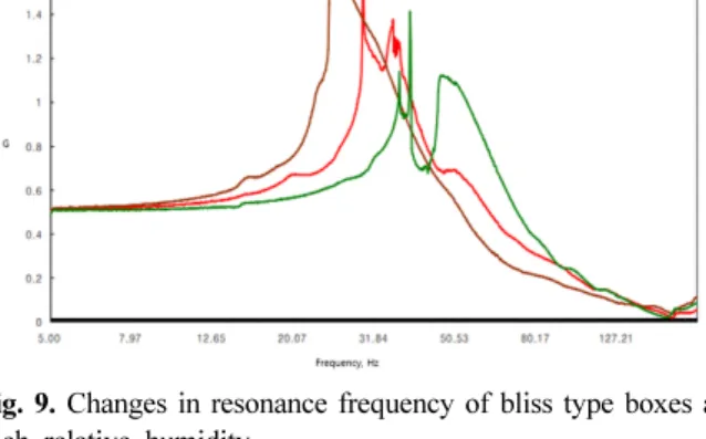 Fig. 8. Changes in resonance frequency of open folder type boxes at each relative humidity.