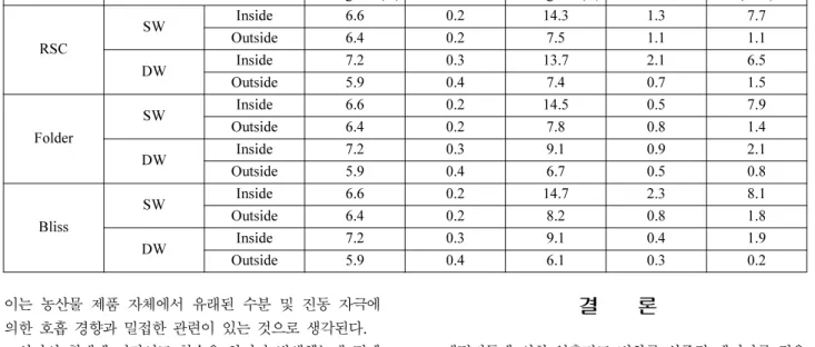 Fig. 11. Changes in moisture content of Tangerine packaging boxes after PSD Vibration Test.