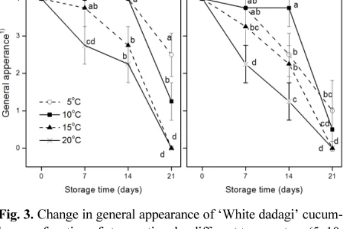 Fig. 2. Changes in appearance of ‘White dadagi’ cucumber as a function of storage time by different temperature (5, 10, 15, and 20 o C) and packaging treatment