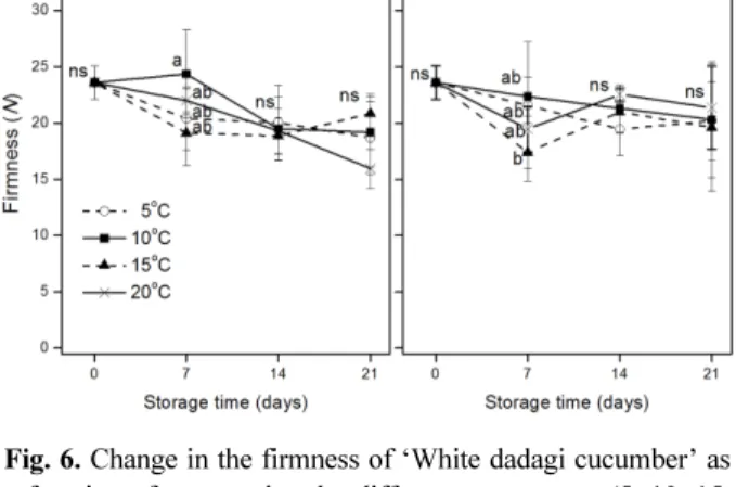 Fig. 6. Change in the firmness of ‘White dadagi cucumber’ as a function of storage time by different temperature (5, 10, 15, and 20 o C) and packaging treatment