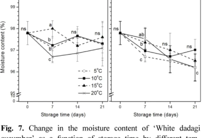 Fig. 7. Change in the moisture content of ‘White dadagi cucumber’ as a function of storage time by different  tem-perature (5, 10, 15, and 20 o C) and packaging treatment