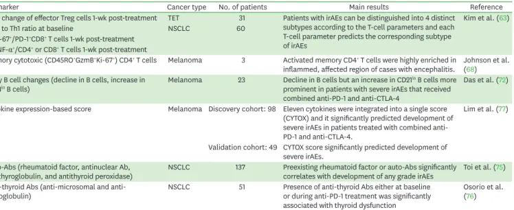 Table 2. Summary of relevant biomarker studies predicting irAEs