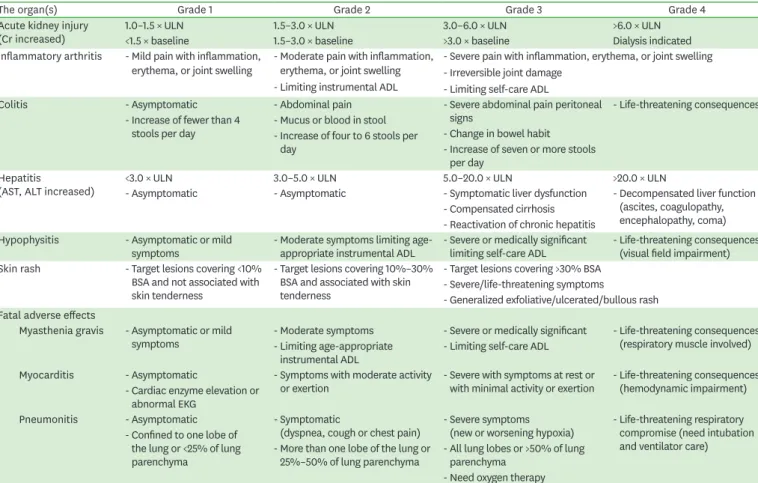 Table 1. Grading system (Common Terminology Criteria for Adverse Events version 5.0, European Society for Medical Oncology guideline, American Society of  Clinical Oncology guideline)