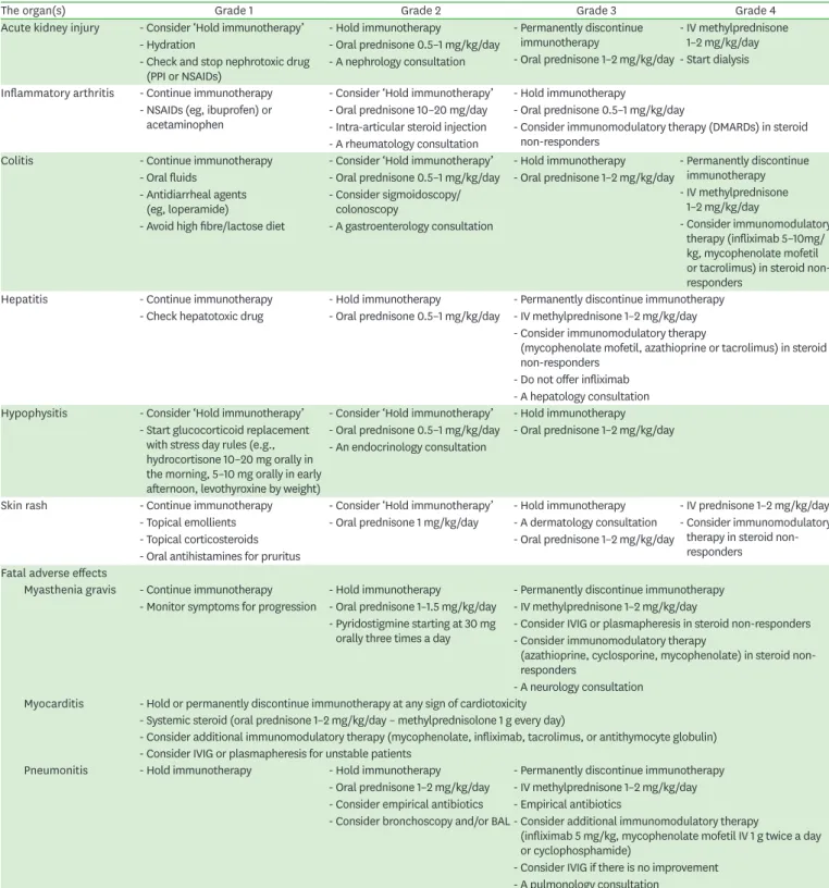 Table 2. Management of irAEs (European Society for Medical Oncology guideline, American Society of Clinical Oncology guideline)