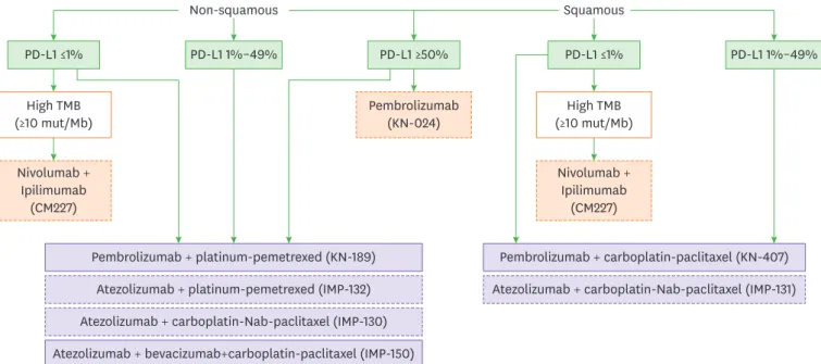 Figure 1. First-line treatment algorithm. Dashed boxes indicate treatments which did not receive approval from regulatory agencies yet