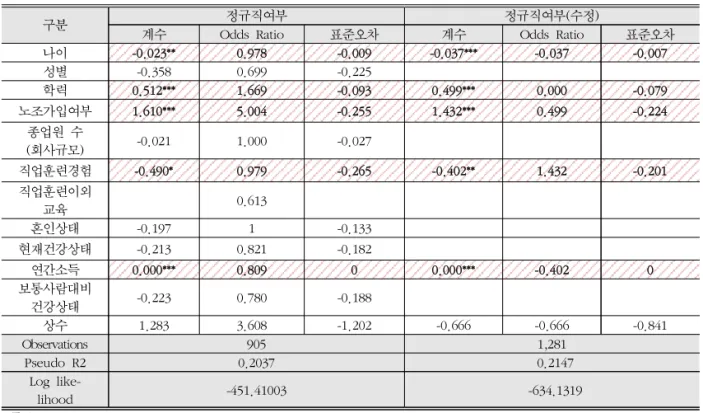표  6.  정규직  여부에  대한  로지스틱  회귀  모형  분석  결과