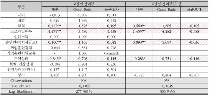 표  7.  고용안정성에  대한  로지스틱  회귀  모형  분석  결과분석  결과  ‘나이’,  ‘성별’,  ‘연간소득’, ‘직업훈련경험’,  ‘직업훈련  이외의  교육’,  ‘현재  건강상태’,  ‘보통사람  대비  건강상태’의  변수들은  10%  유의수준에서  유의미하지  않은  변수로 판단되었으며,  ‘학력’,  ‘노조가입여부’,  ‘종업원  수(회사규모)’,  ‘혼인상태’의  변수는  통계적으로  유의미한  결과를  얻을  수  있었다