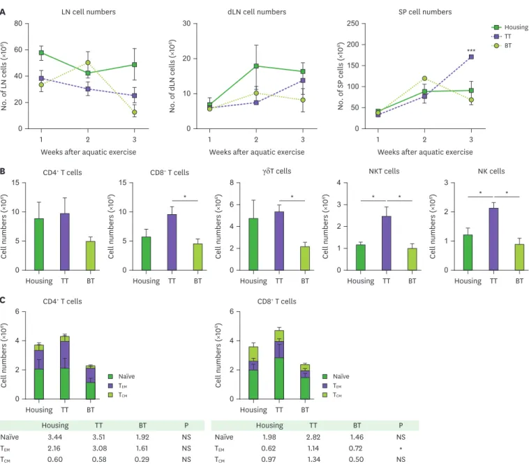Figure 2. An increase of immune cellularity by aquatic exercise at TT. Tumor bearing mice had aquatic exercise (n=9 per group) and 3 mice were randomly  sacrificed every wk after aquatic exercise
