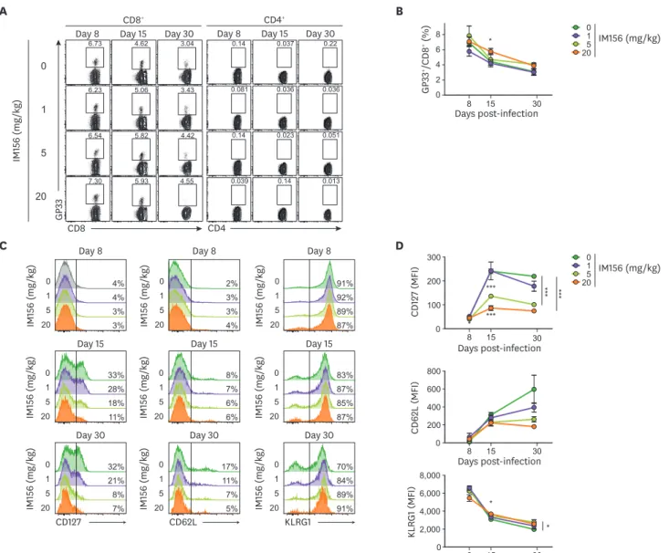 Figure 2. IM156 dose-dependently impairs CD127 conversion of antigen-specific CD8 +  T cells
