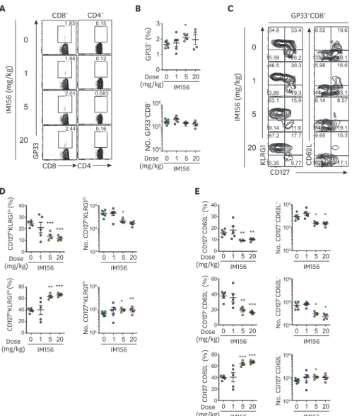 Figure 3. IM156 dose-dependently suppresses the differentiation of central memory T cells and effector memory T cells