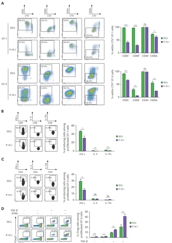 Figure 4. Distinct differentiation of T cells by peritoneal APCs. As in Fig. 3, from mice treated with OVA Ag, peritoneal APCs, i.e., DCs and P-IV.I cells, are sorted  by flow cytometry