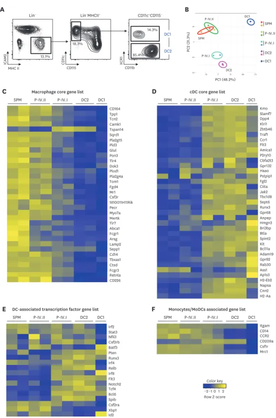 Figure 6. Comparison of gene expression profiles of MHCII +  peritoneal myeloid mononuclear cell subsets