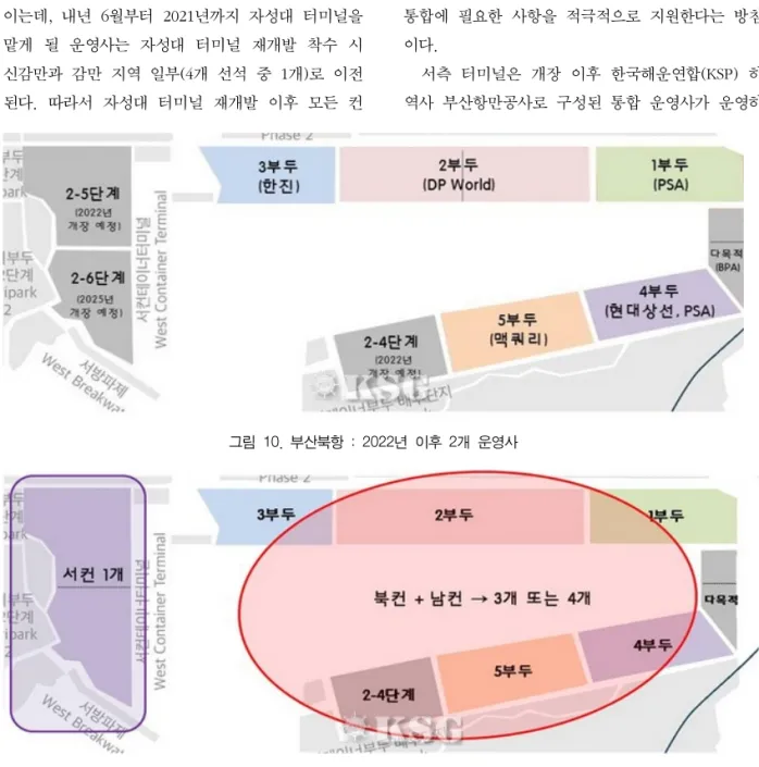 그림  10.  부산북항  :  2022년  이후  2개  운영사 그림  11.  부산신항  :  현재  8개  운영사(건설  중  3개  포함)을  맡거나  다른  기업이  운영할  수도  있을  거로  보이는데,  내년  6월부터  2021년까지  자성대  터미널을 맡게  될  운영사는  자성대  터미널  재개발  착수  시 신감만과  감만  지역  일부(4개  선석  중  1개)로  이전된다
