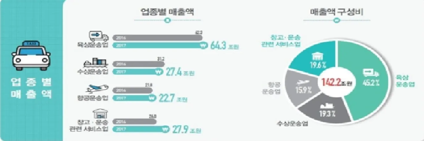 그림  1.  운송  업종별  매출액 자료  :  통계청  2018.11.21. 업종별 2016년 2017년 구성비 증감 증감률 운수  및  창고업 141,191 142,225 100.0 1,034 0.7 육상운송업 62,299 64,252 45.2 1,953 3,1 수상운송업 31,155 27,416 19.3 -3,739 -12,0 항공운송업 21,756 22,670 15.9 914 4,2 창고  및  운송관련서비스업 25,982 27,887 19.6 